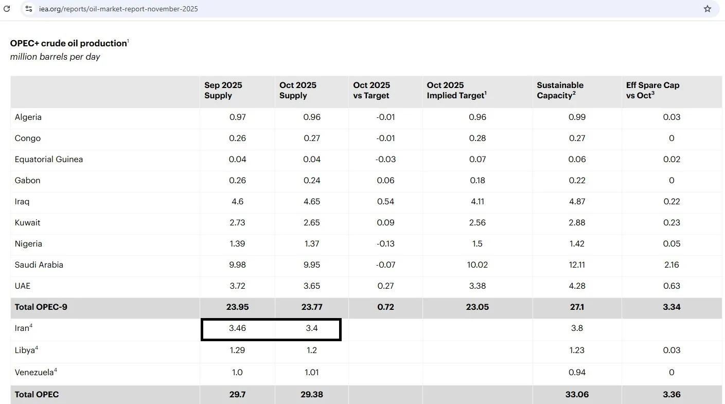 بحران اعتماد به آمار نفتی