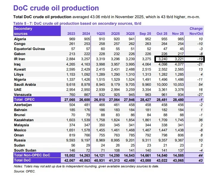 بحران اعتماد به آمار نفتی