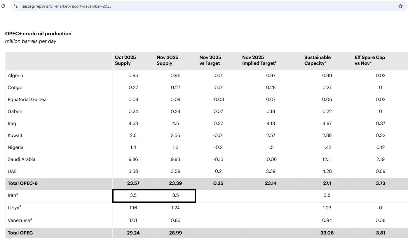 بحران اعتماد به آمار نفتی