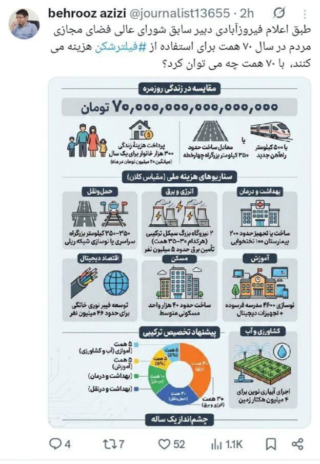 ٧٠ همت هزینه فیلترشکن‌ها
