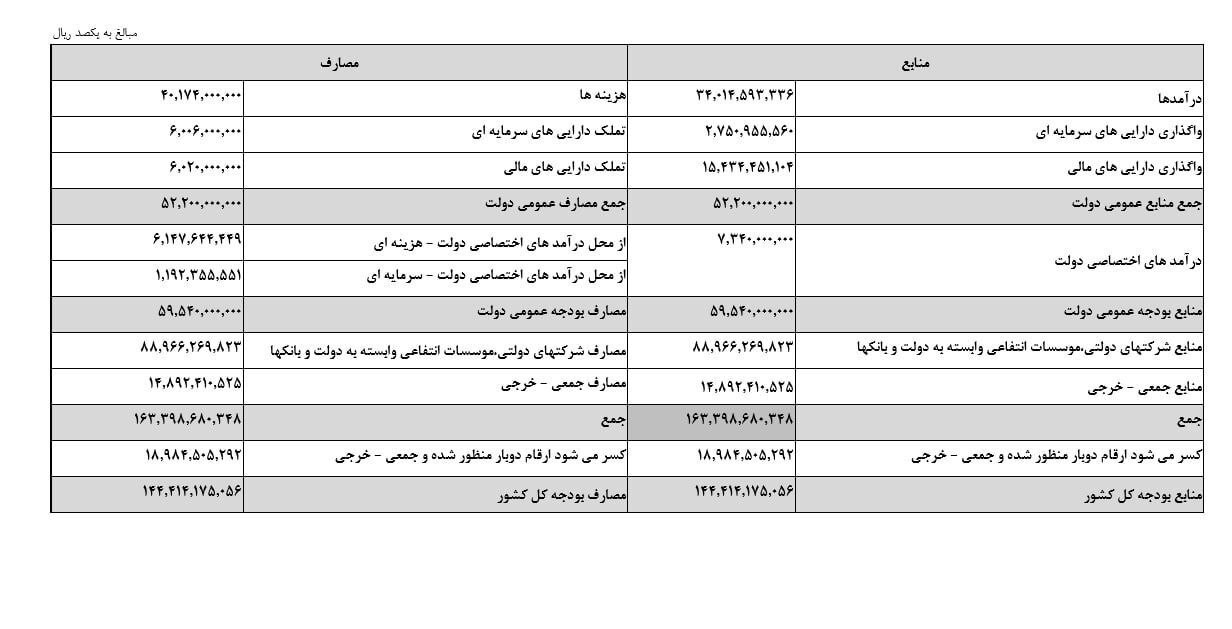 خلاصه بودجه خلاصه بودجه