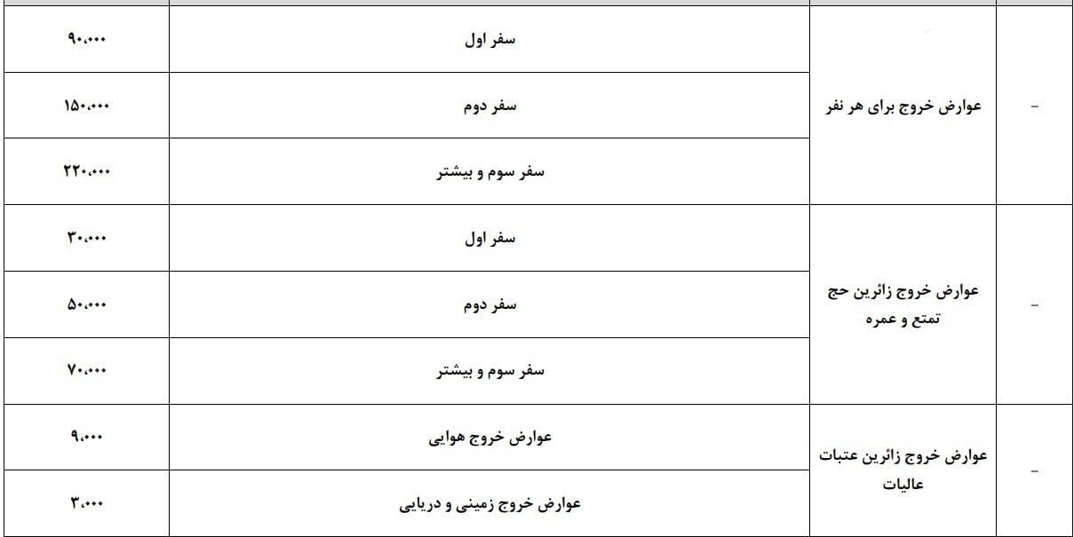 اعلام نرخ جدید عوارض خروج از کشور در سال آینده