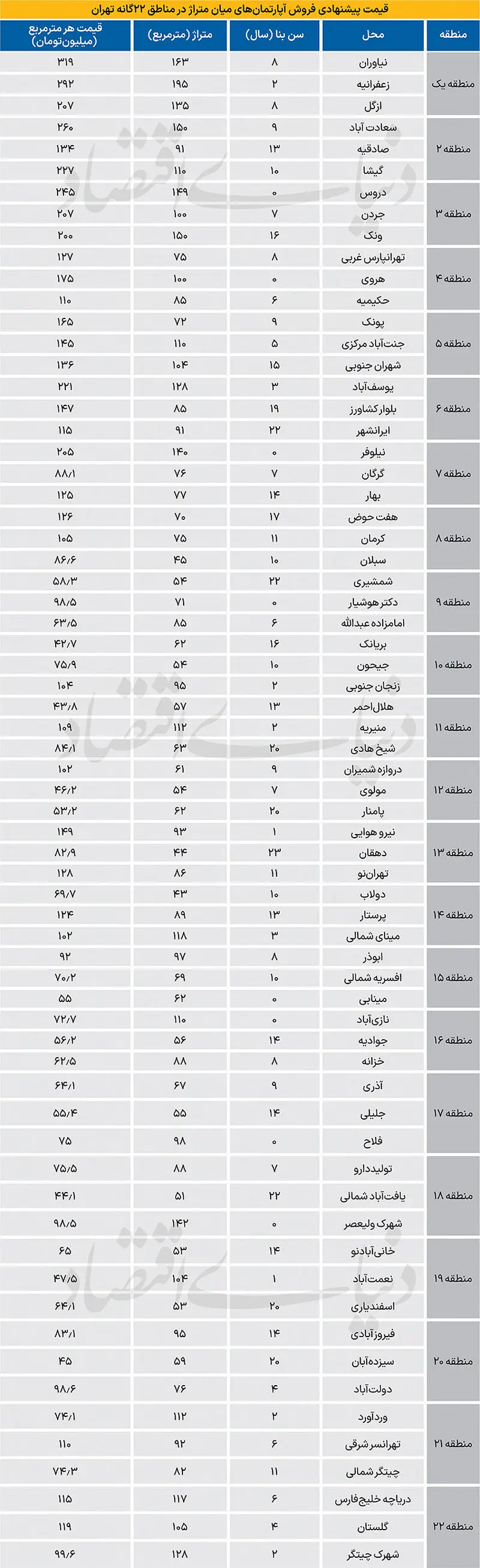 جدول قیمت آپارتمان