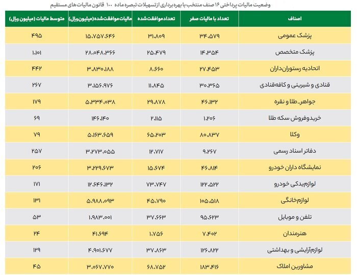میزان مالیات اشخاص میزان مالیات اشخاص