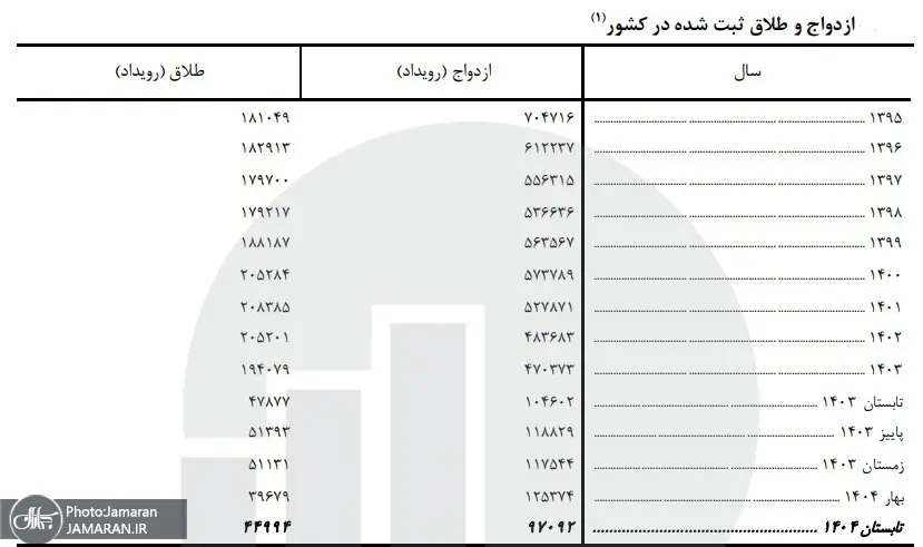 جدول آمار ازدواج و طلاق
