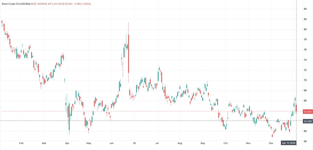 نمودار قیمت جهانی نفت نمودار قیمت جهانی نفت