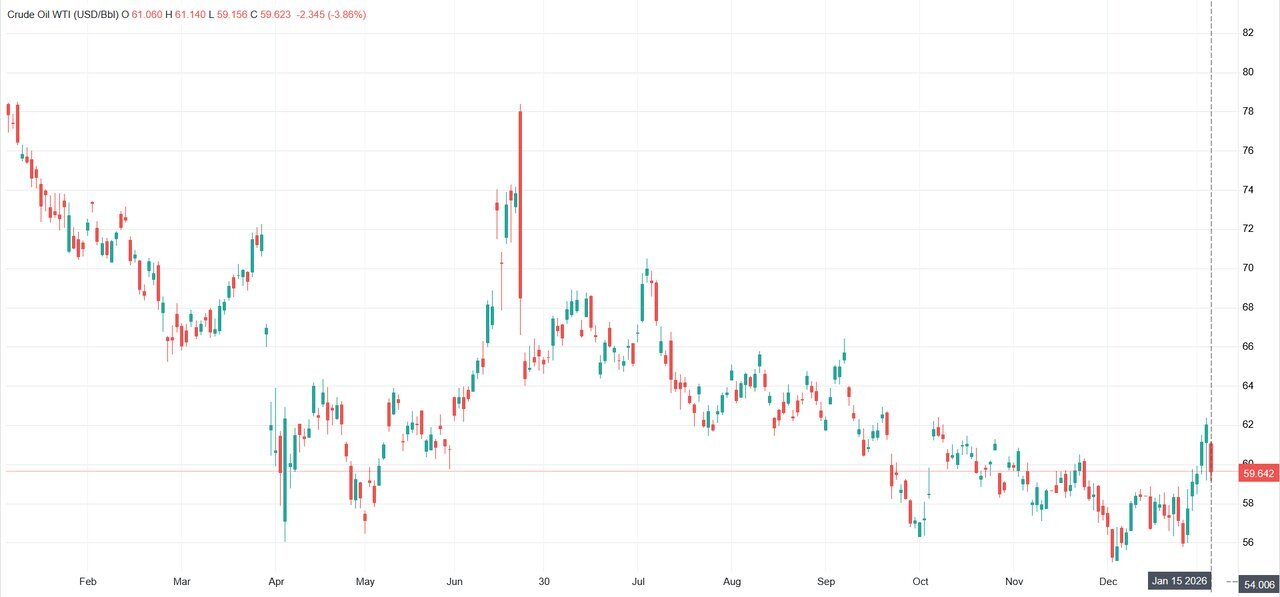 نمودار قیمت جهانی نفت نمودار قیمت جهانی نفت