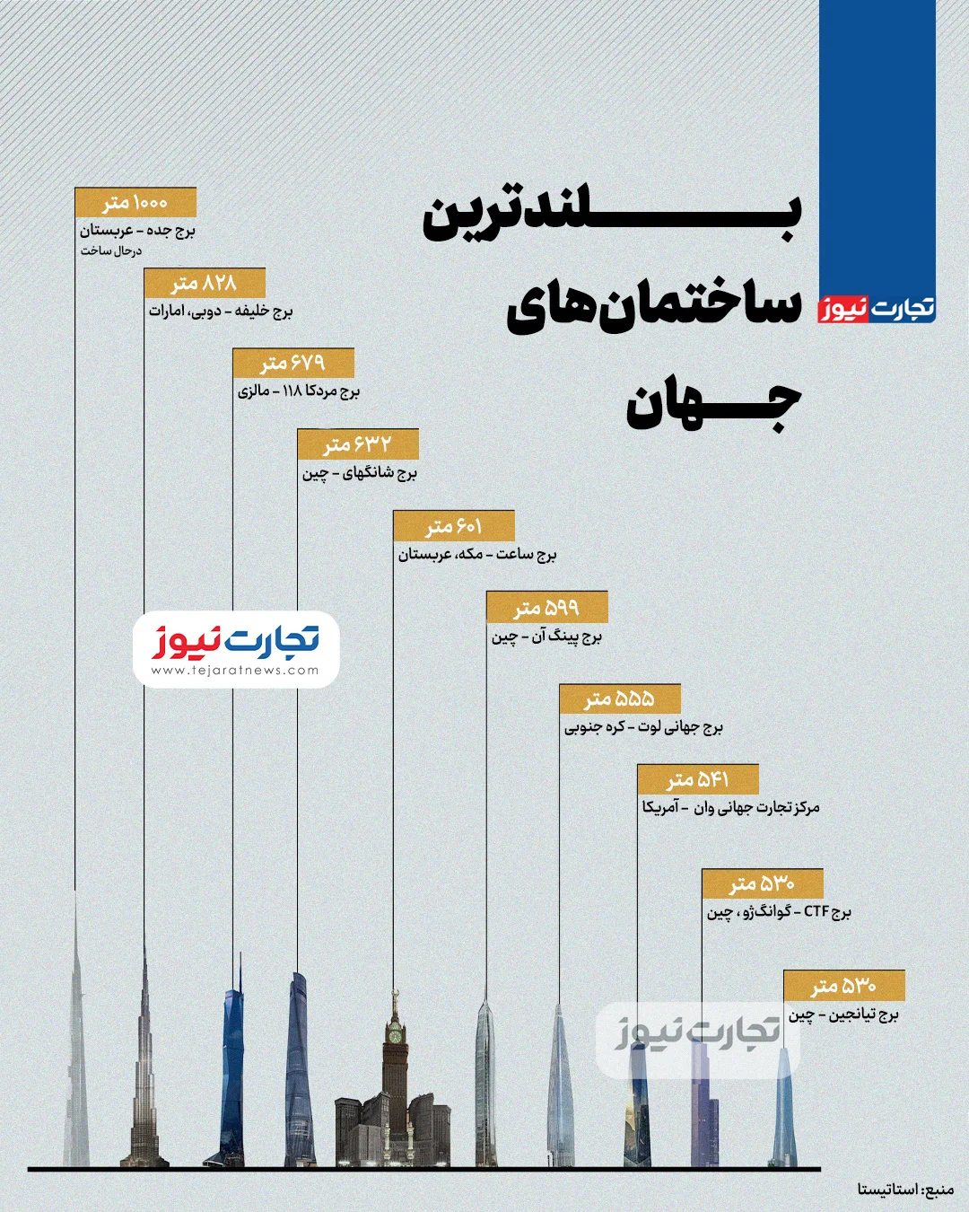 بلندترین ساختمان‌های جهان را بشناسید