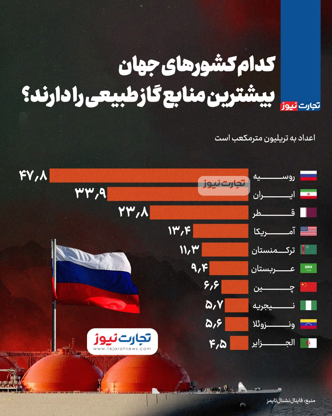 کدام کشورهای جهان بیشترین گاز طبیعی را دارند؟/ اینفوگرافی