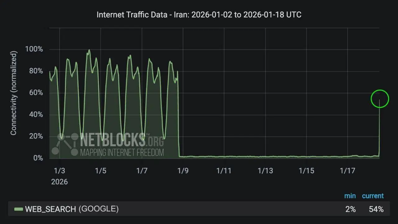 گزارش جدید نت‌بلاکس از وضعیت اینترنت در ایران