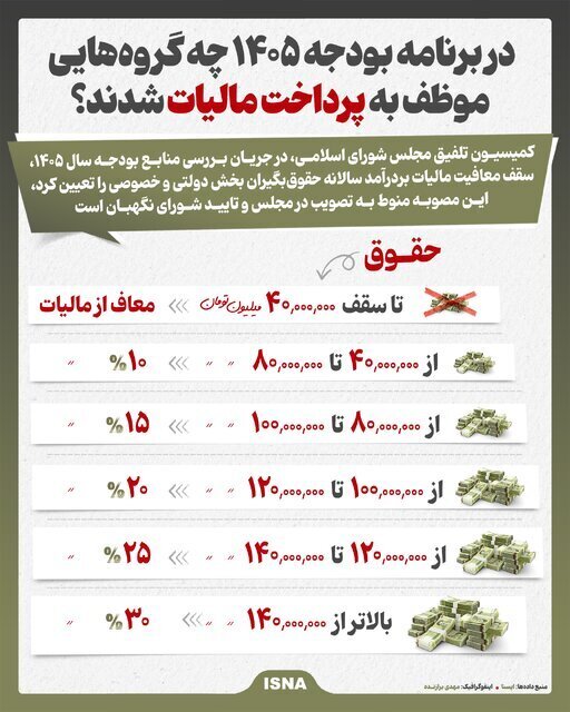 مالیات حقوق