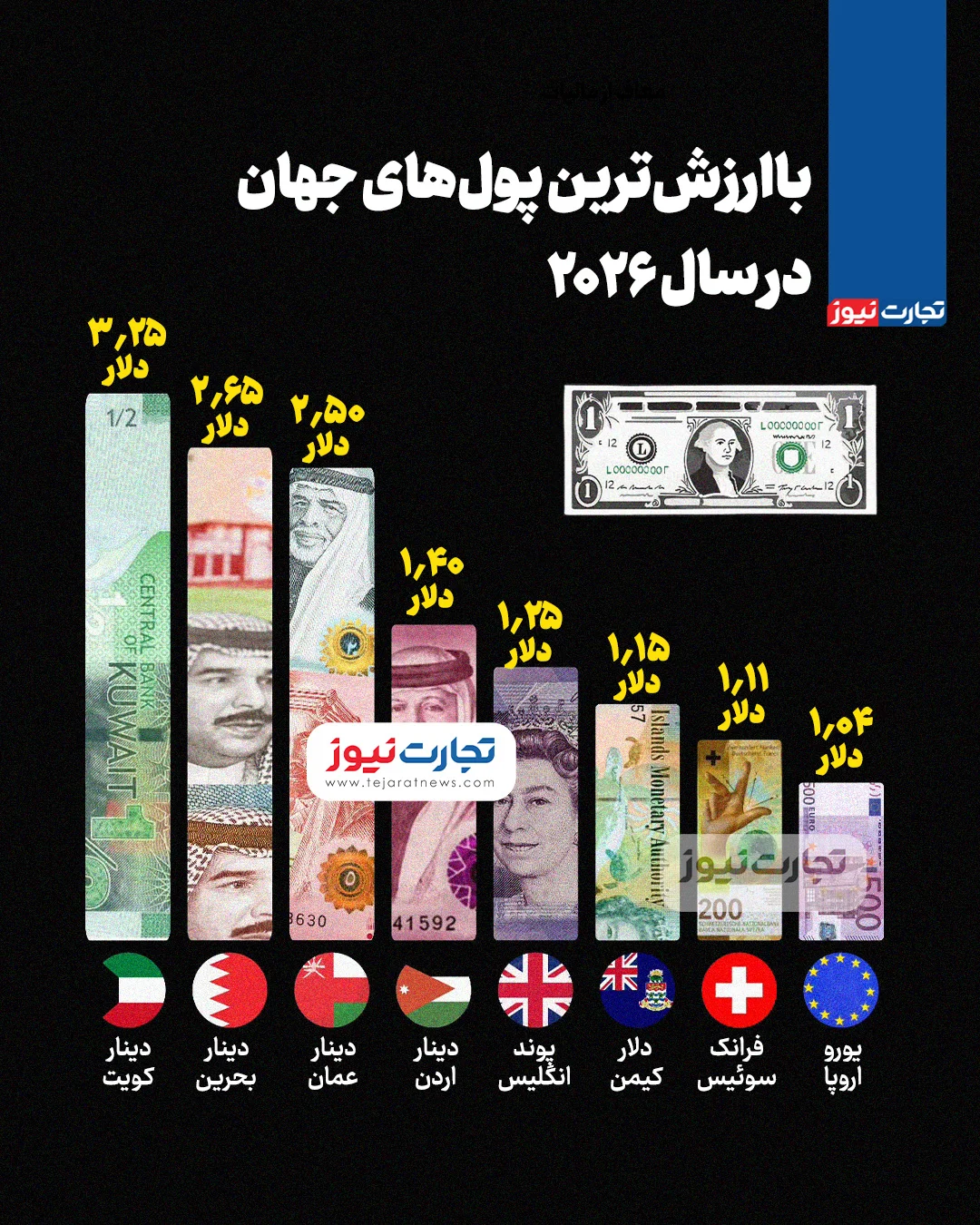 با ارزش‌ترین پول‌های جهان در سال ۲۰۲۶