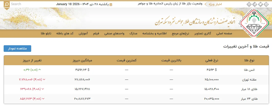 نحوه محاسبه دقیق قیمت طلا