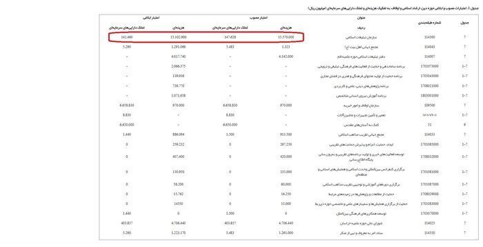 بودجه ستاد امر به معروف و اقامه نماز