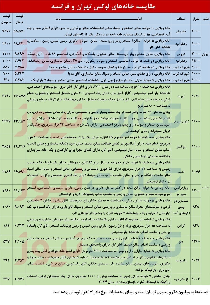 قیمت ویلا فرانسه با تجریش