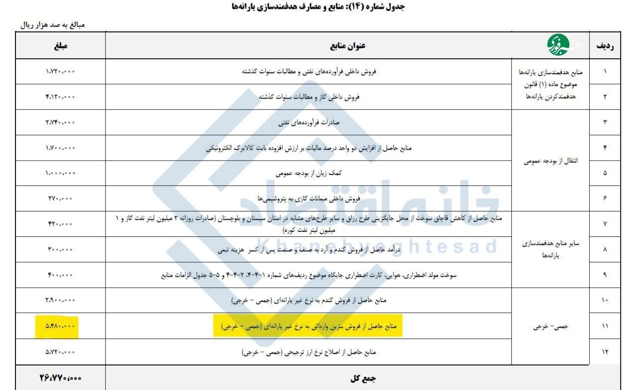 بنزین ۶۰ تا ۷۵ هزار تومانی در بودجه ۱۴۰۵