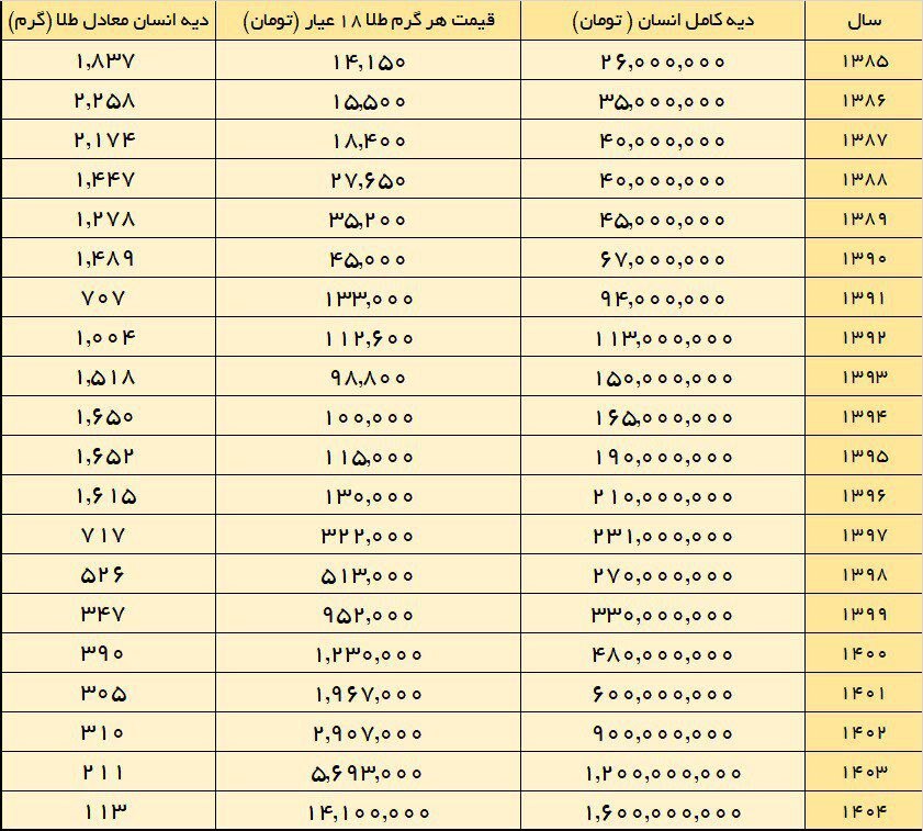 جدول ارزش دیه کامل انسان