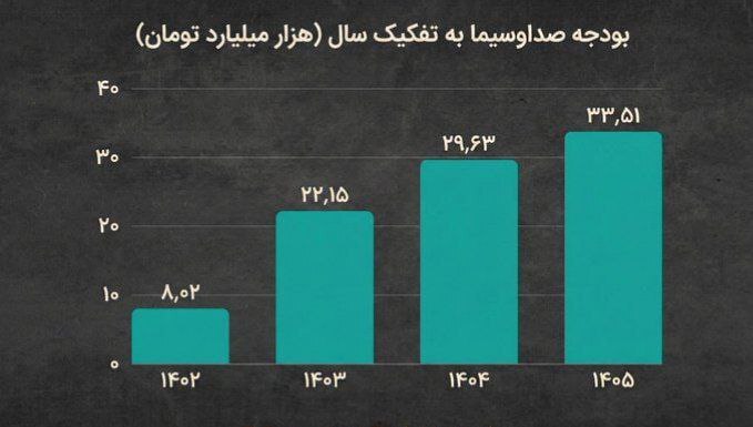 بودجه صداوسیما ۴ ساله چهار برابر شد