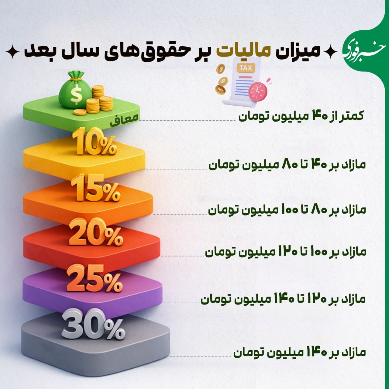 میزان مالیات بر حقوق سال آینده