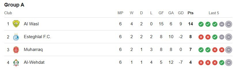 جدول لیگ آسیا پس از برد استقلال مقابل المحرق
