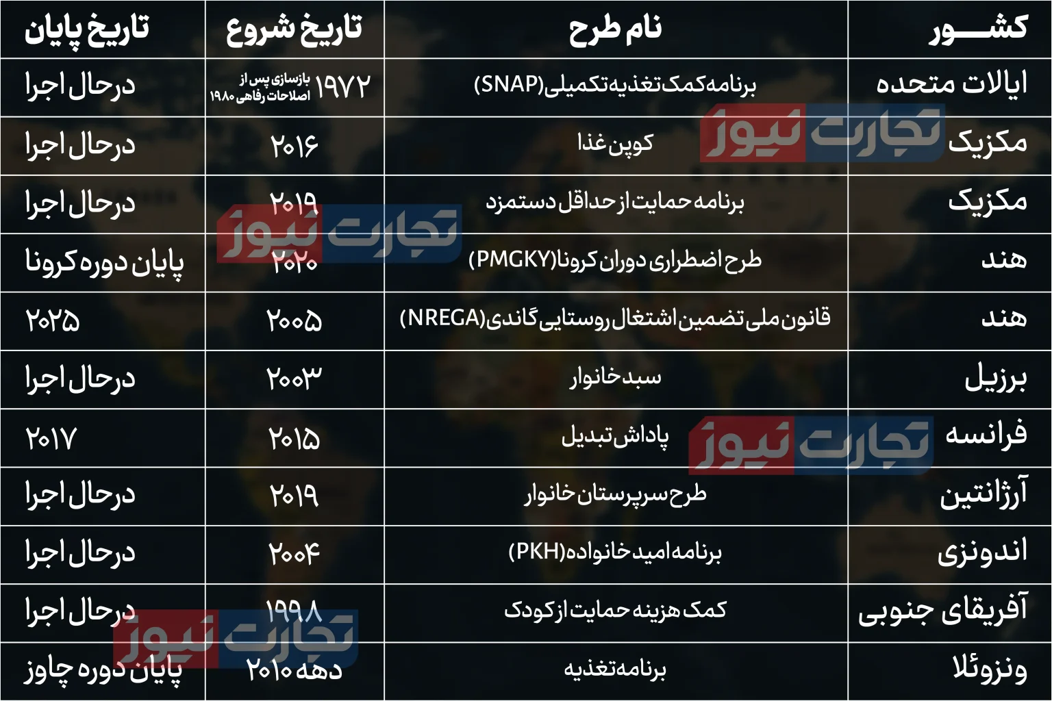 پرداخت یارانه نقدی و کالابرگ در کشور‌های جهان