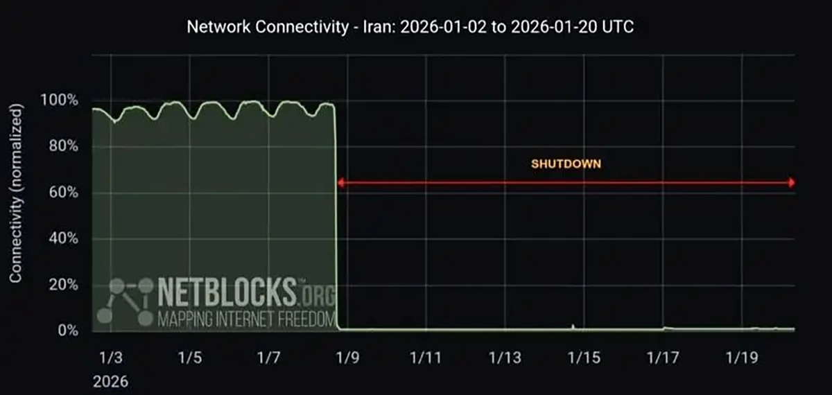 ۳۰۰ ساعت قطعی اینترنت بینالملل در ایران به روایت نت بلاکس ۳۰۰ ساعت قطعی اینترنت بینالملل در ایران به روایت نت بلاکس