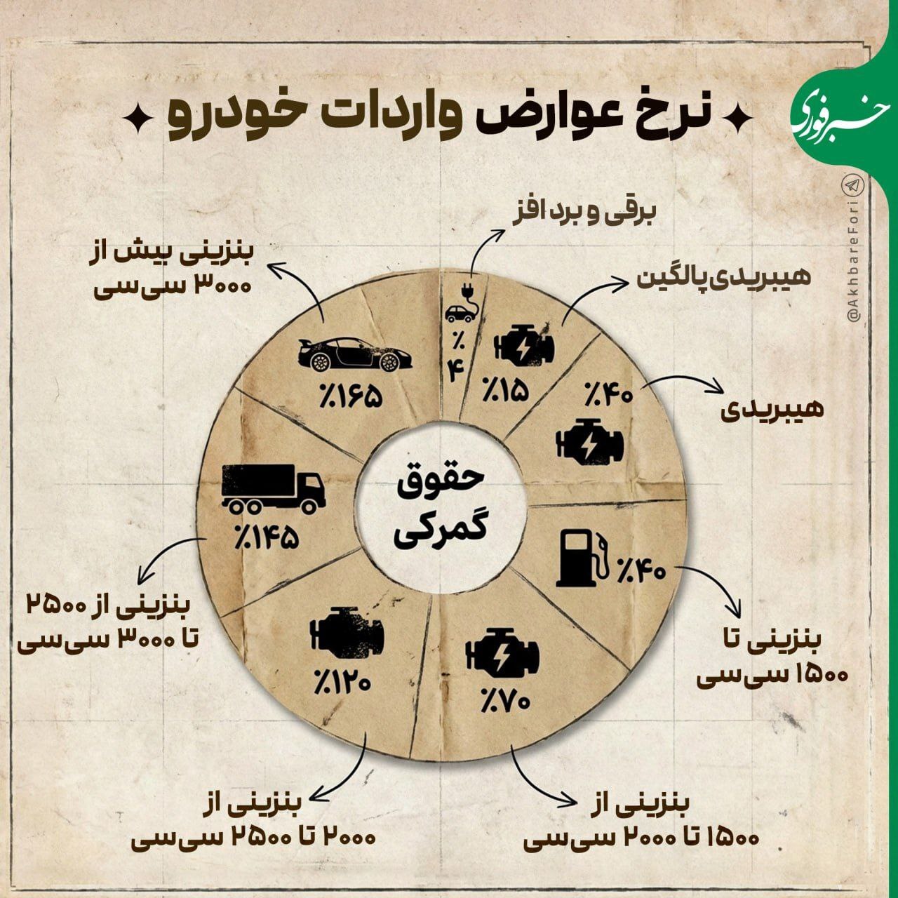نرخ عوارض واردات خودرو
