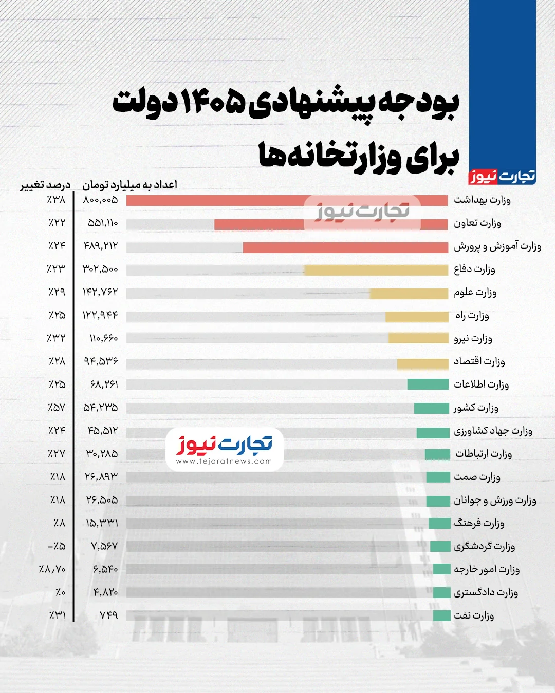 بودجه پیشنهادی ۱۴۰۵ دولت برای وزارتخانه‌ها