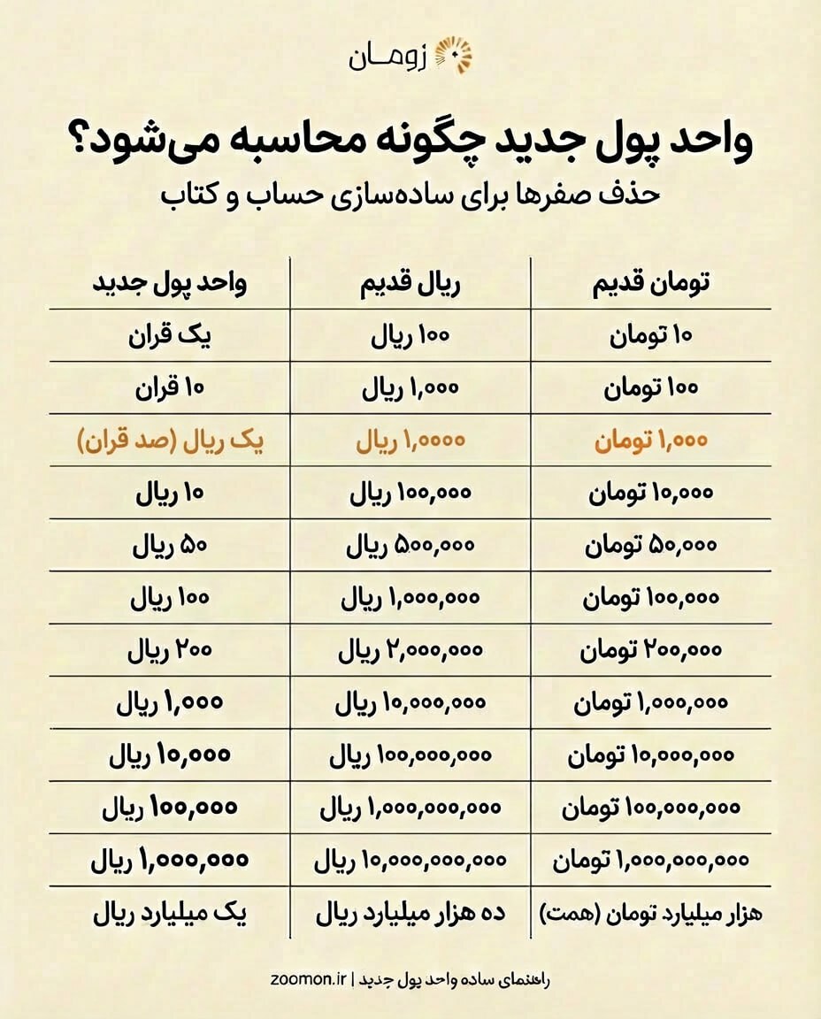 واحد پول جدید ایران چگونه محاسبه می‌شود؟