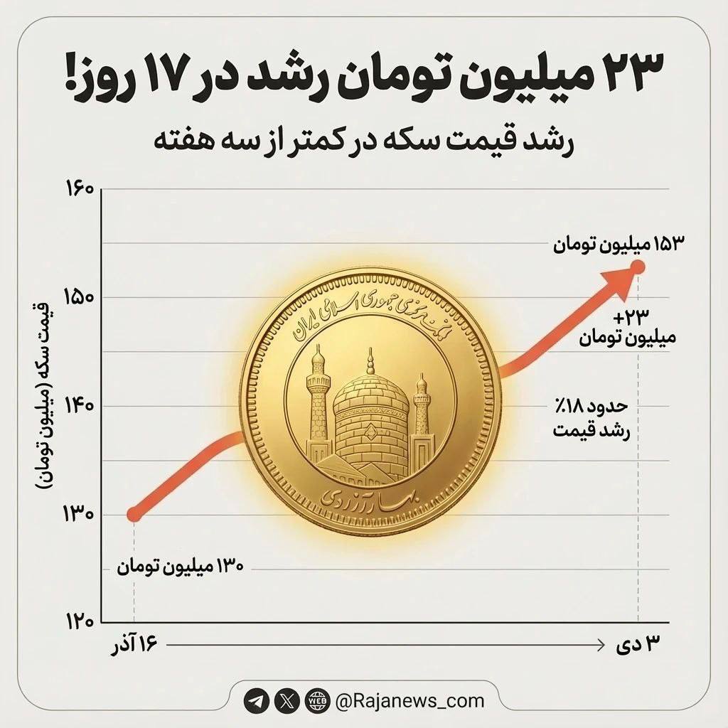 افزایش بی‌سابقه قیمت سکه طرح جدید
