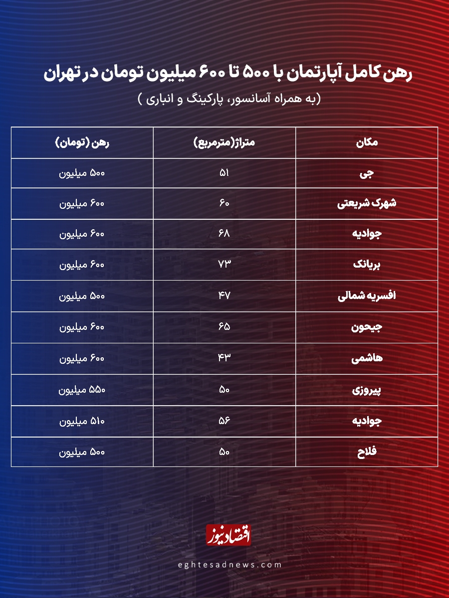 جدول قیمت مسکن در تهران
