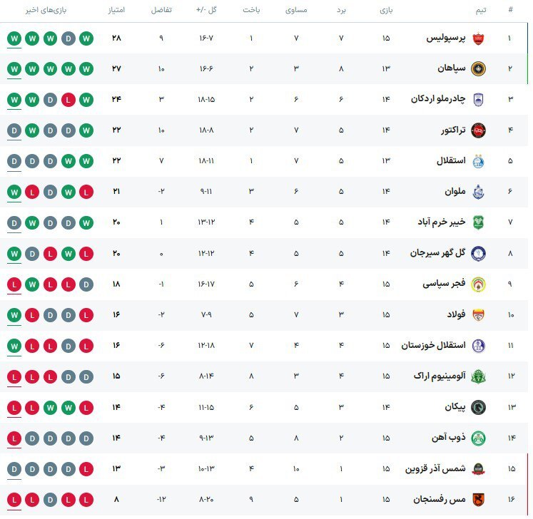 وضعیت تیم‌ها در پایان روز دوم هفته پانزدهم لیگ ایران