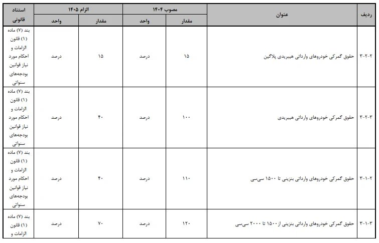 جدول تعرفه گمرکی واردات خودرو