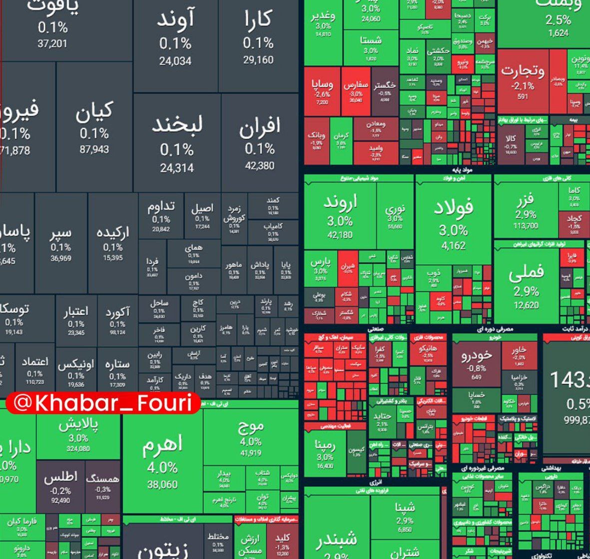 جدول شاخص بورس