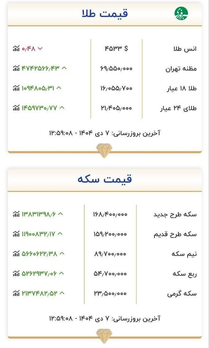 جدول قیمت طلا و سکه