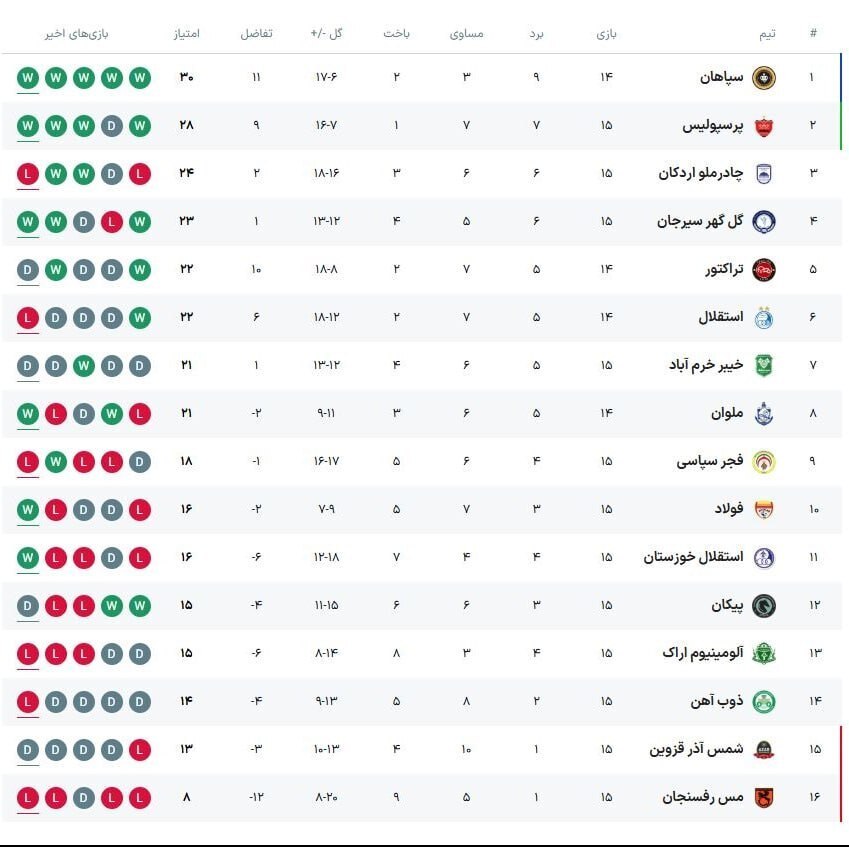 جدول لیگ برتر پس از باخت استقلال
