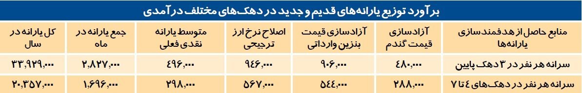 یارانه چند میلیونی سال ۱۴۰۵ یارانه چند میلیونی سال ۱۴۰۵