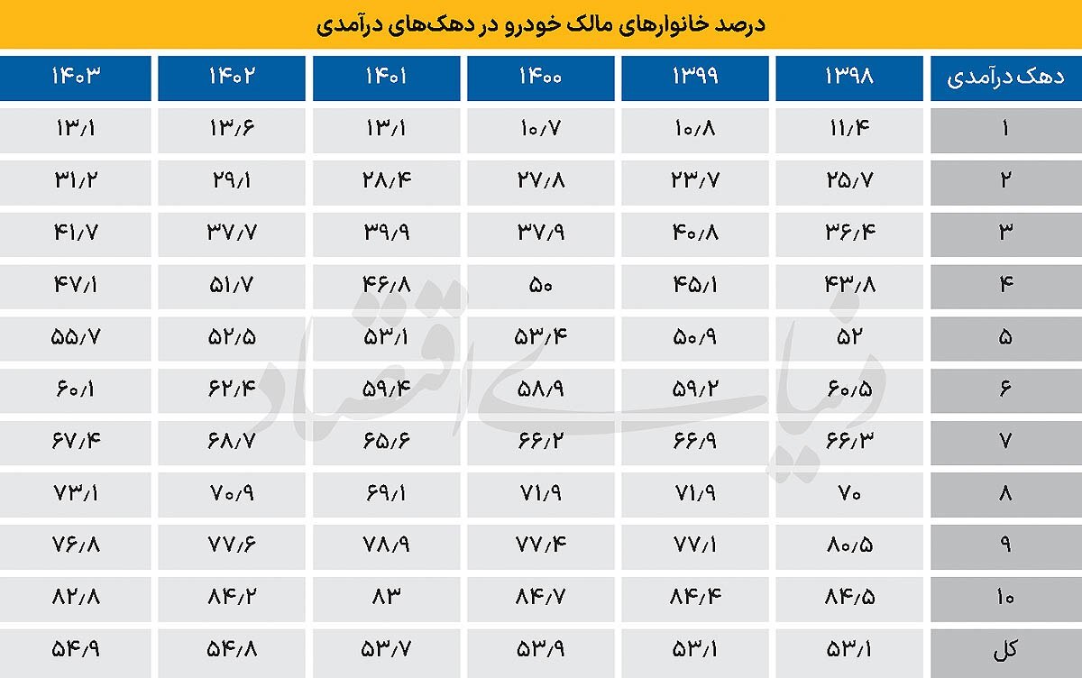 جدول خانوار دارای خودرو جدول خانوار دارای خودرو