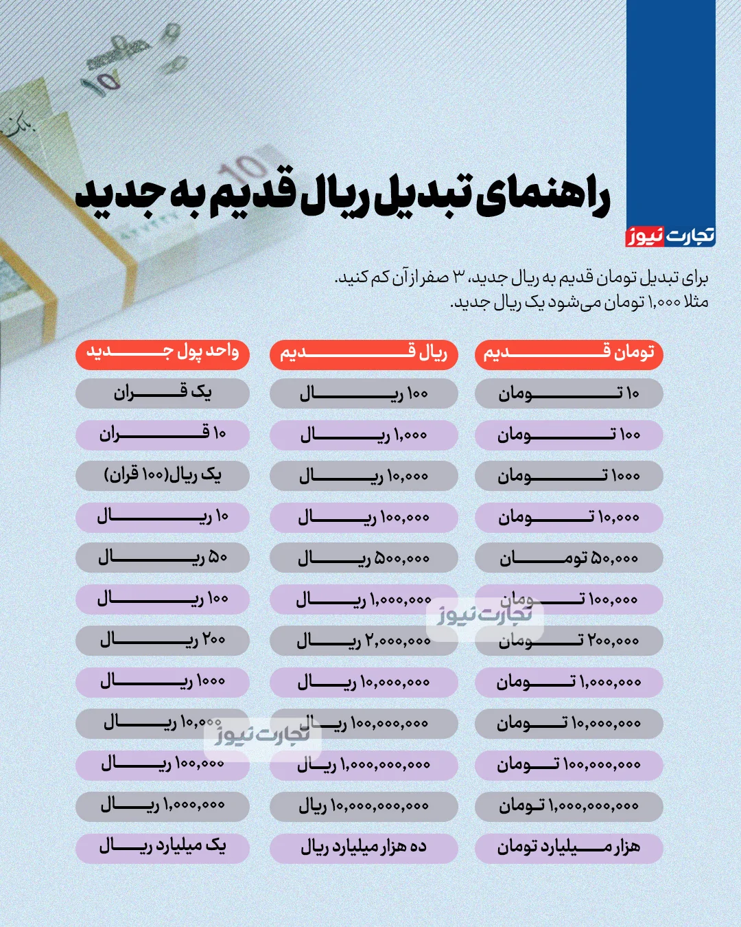 تبدیل ریال قدیم به ریال جدید