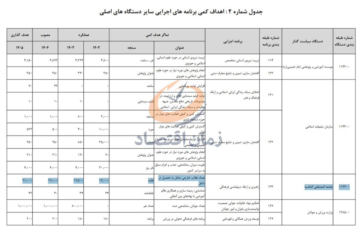 بودجه ۱۸۰۰ میلیاردی برای تربیت ۲۱ هزار طلبه