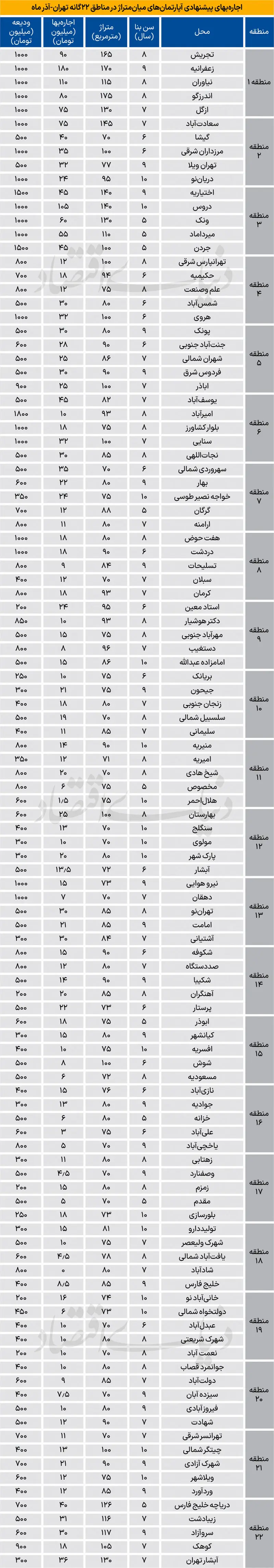 جدول اجاره آپارتمان در تهران