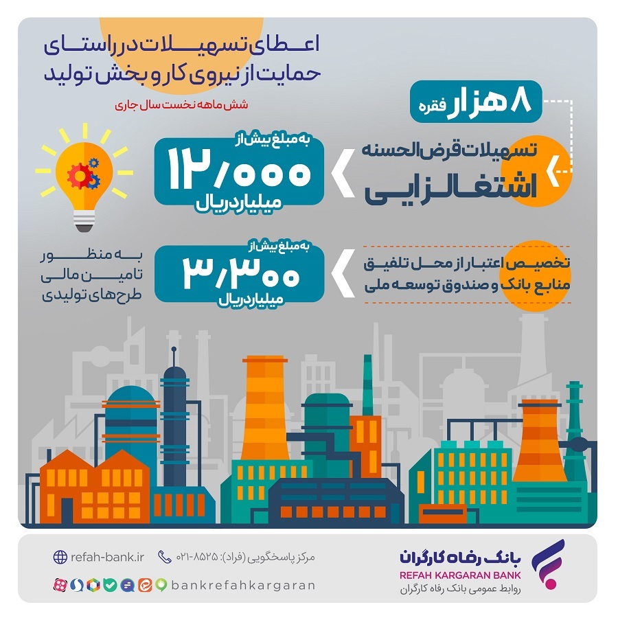 پرداخت بیش از ۱۲.۰۰۰ میلیارد ریال تسهیلات قرض‌الحسنه اشتغالزایی از سوی بانک رفاه کارگران