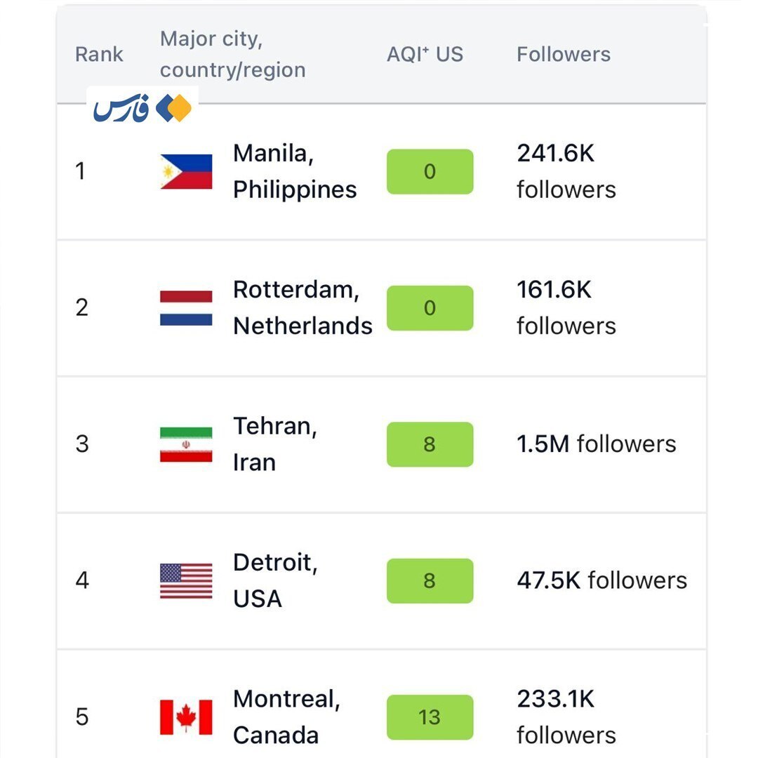 سومین شهر پاک جهان با ثبت آمار تازه تهران