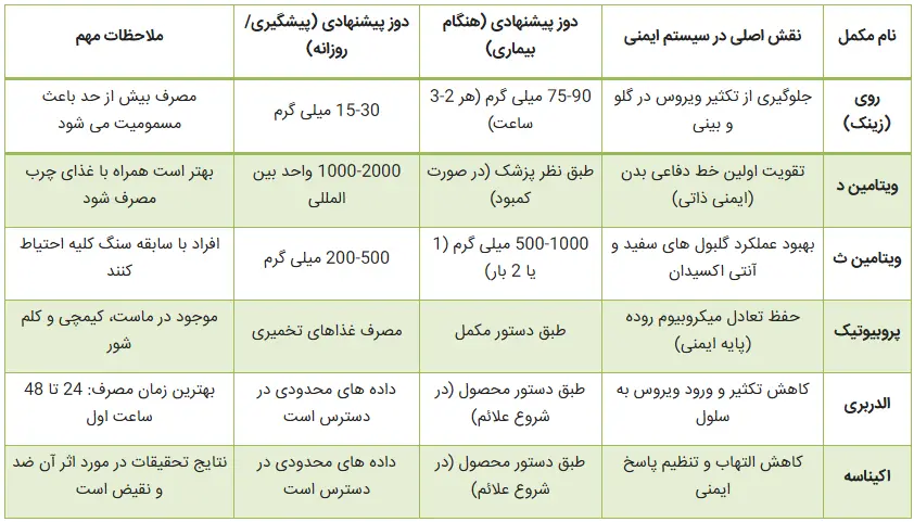 ۶ مکمل موثر برای تقویت سیستم ایمنی در فصل سرما