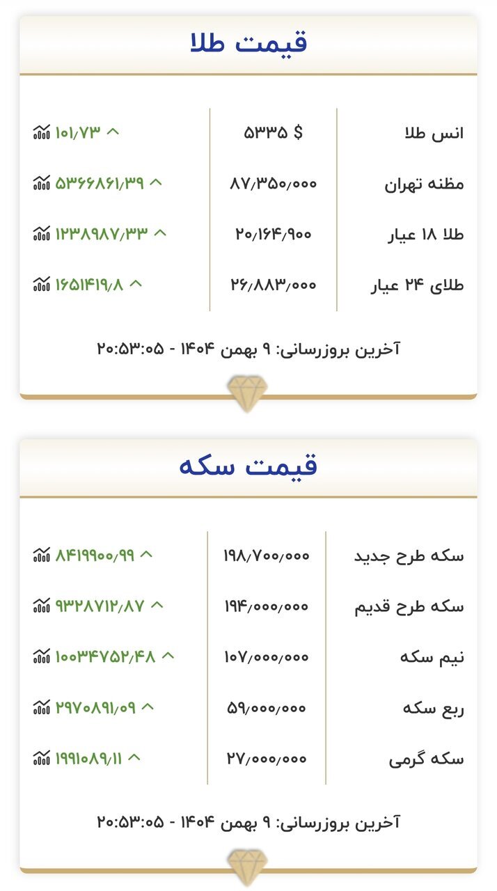 جدول قیمت طلا و سکه در بازار جدول قیمت طلا و سکه در بازار