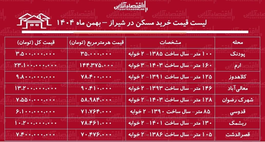 جدول قیمت خرید آپارتمان