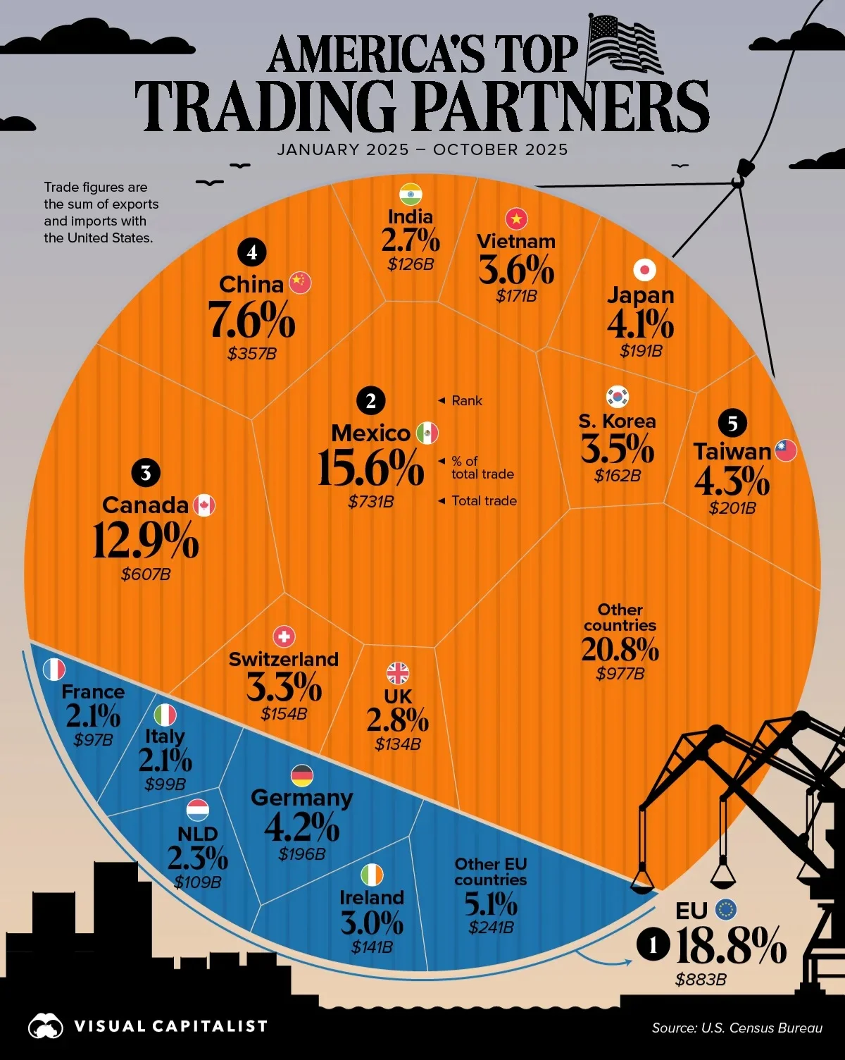 برترین شرکای تجاری آمریکا