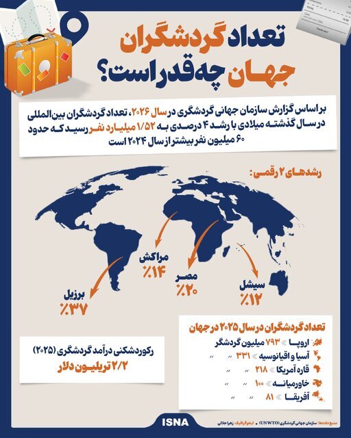 تعداد گردشگران جهان چه قدر است؟