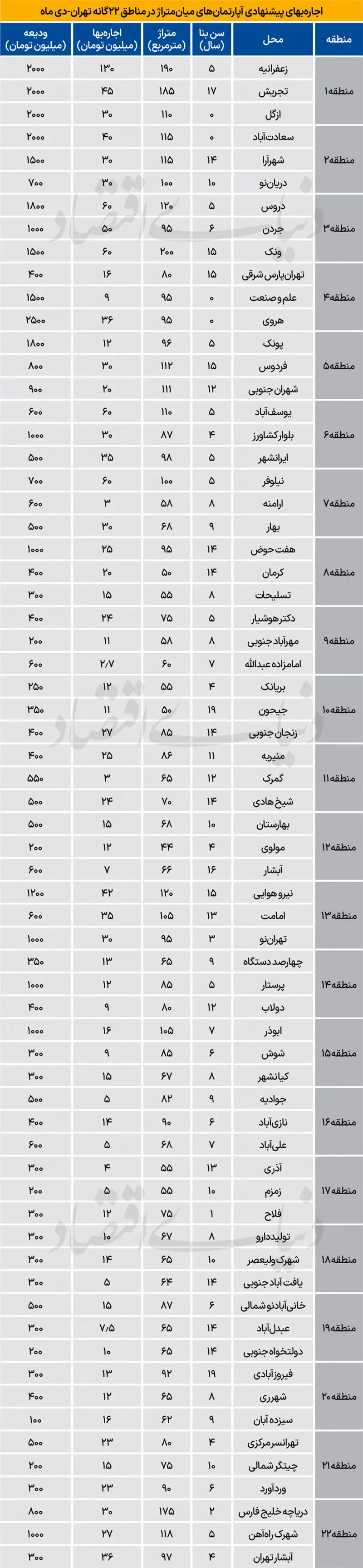 جدول اجاره آپارتمان در تهران جدول اجاره آپارتمان در تهران