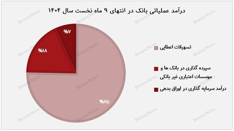 بازگشت «دی» به سودآوری بازگشت «دی» به سودآوری